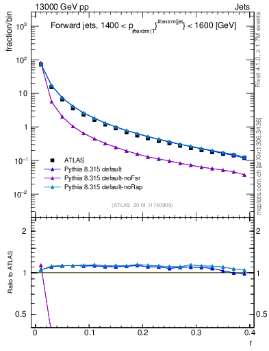 Plot of rho in 13000 GeV pp collisions
