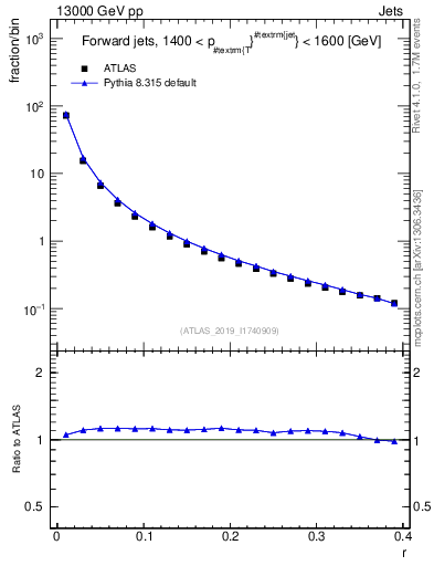 Plot of rho in 13000 GeV pp collisions