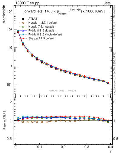 Plot of rho in 13000 GeV pp collisions