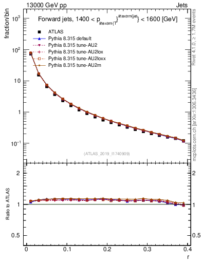 Plot of rho in 13000 GeV pp collisions