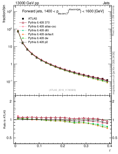 Plot of rho in 13000 GeV pp collisions