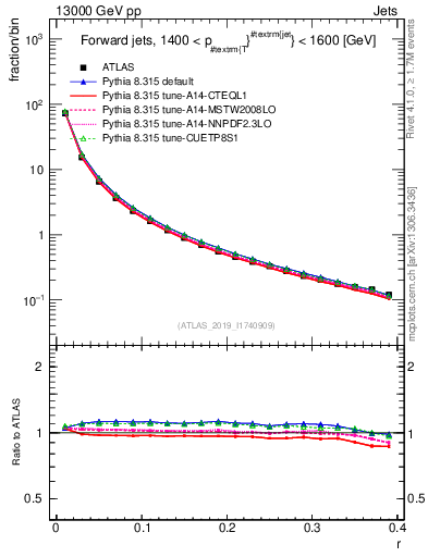Plot of rho in 13000 GeV pp collisions