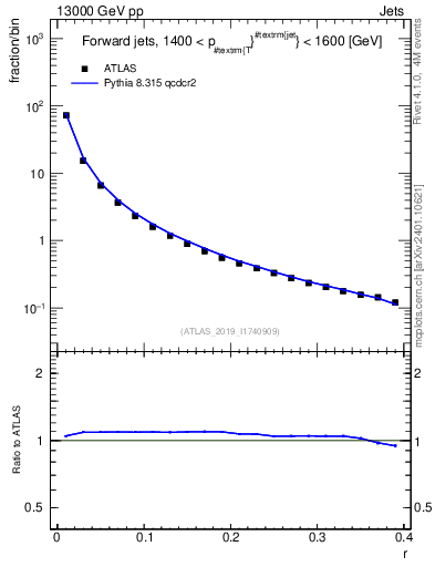 Plot of rho in 13000 GeV pp collisions