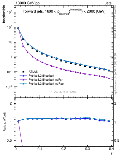 Plot of rho in 13000 GeV pp collisions