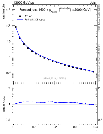 Plot of rho in 13000 GeV pp collisions