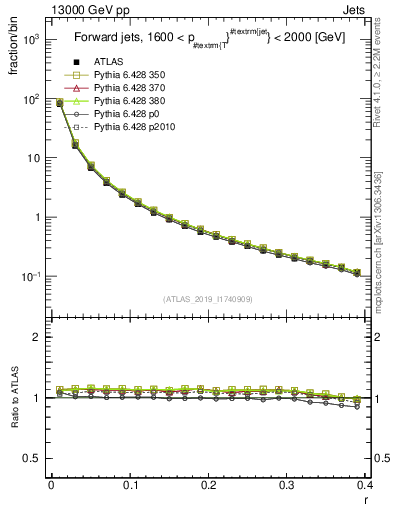 Plot of rho in 13000 GeV pp collisions