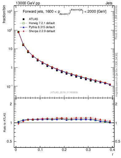 Plot of rho in 13000 GeV pp collisions