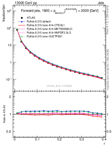 Plot of rho in 13000 GeV pp collisions