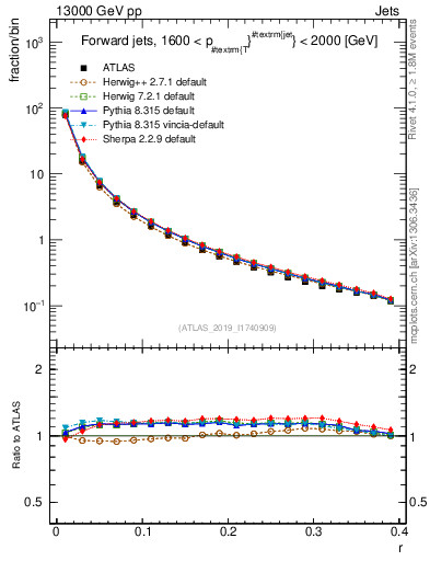 Plot of rho in 13000 GeV pp collisions