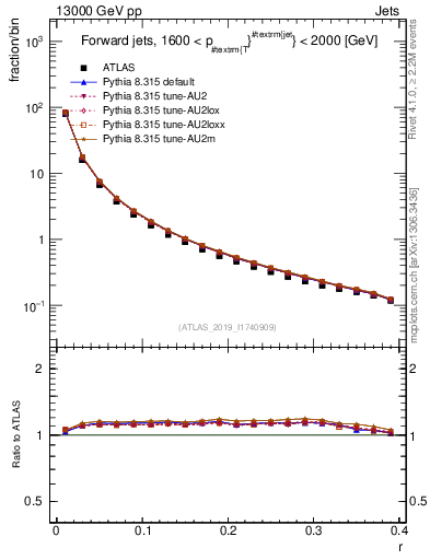 Plot of rho in 13000 GeV pp collisions