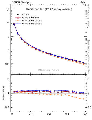 Plot of rho in 13000 GeV pp collisions