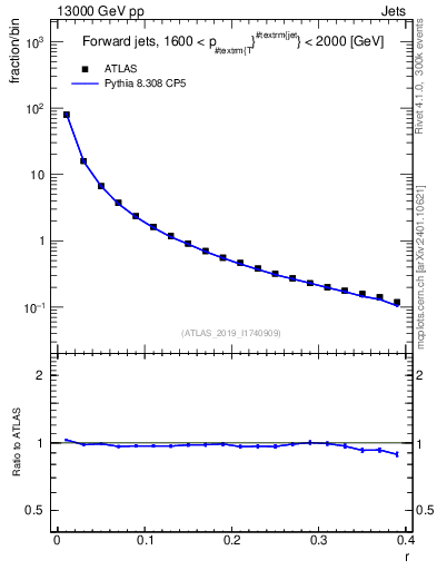 Plot of rho in 13000 GeV pp collisions