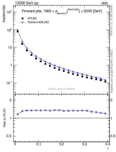 Plot of rho in 13000 GeV pp collisions