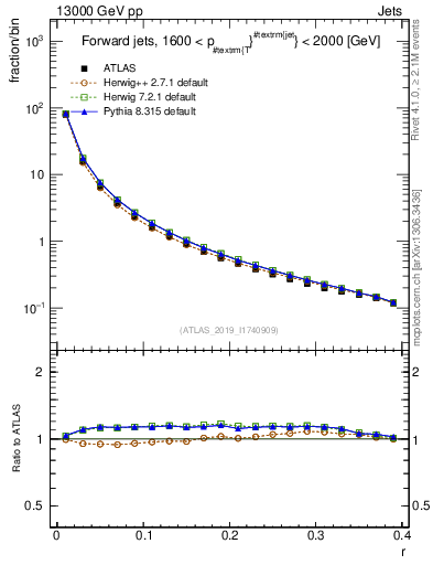 Plot of rho in 13000 GeV pp collisions