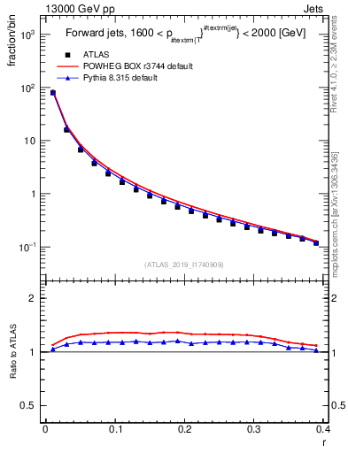 Plot of rho in 13000 GeV pp collisions