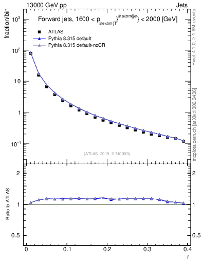 Plot of rho in 13000 GeV pp collisions