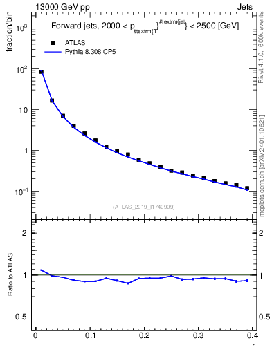 Plot of rho in 13000 GeV pp collisions