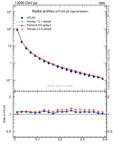 Plot of rho in 13000 GeV pp collisions