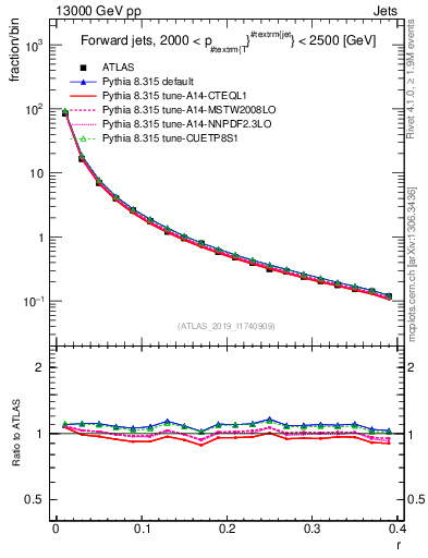Plot of rho in 13000 GeV pp collisions