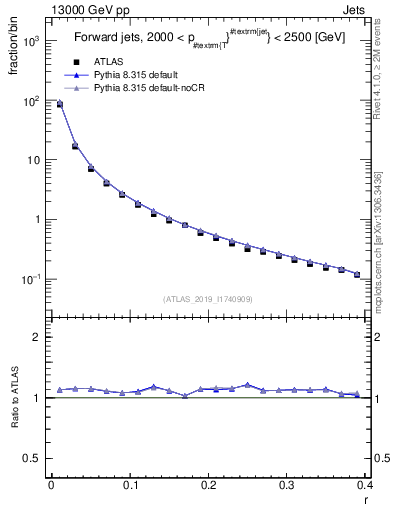 Plot of rho in 13000 GeV pp collisions