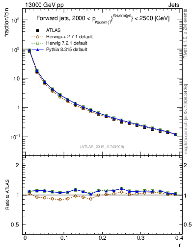 Plot of rho in 13000 GeV pp collisions