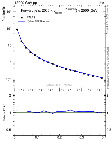 Plot of rho in 13000 GeV pp collisions