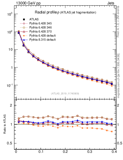 Plot of rho in 13000 GeV pp collisions
