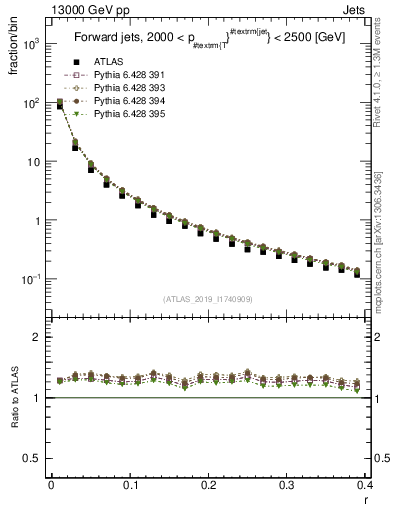 Plot of rho in 13000 GeV pp collisions
