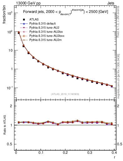 Plot of rho in 13000 GeV pp collisions