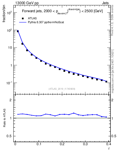 Plot of rho in 13000 GeV pp collisions