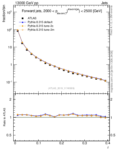Plot of rho in 13000 GeV pp collisions