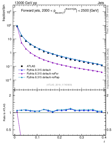 Plot of rho in 13000 GeV pp collisions