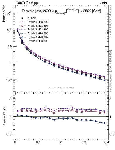 Plot of rho in 13000 GeV pp collisions
