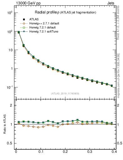 Plot of rho in 13000 GeV pp collisions