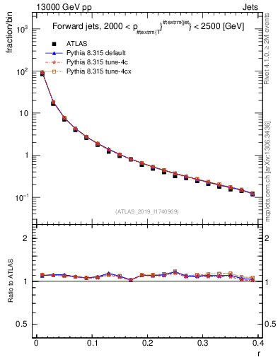 Plot of rho in 13000 GeV pp collisions