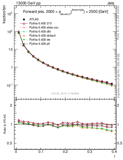 Plot of rho in 13000 GeV pp collisions