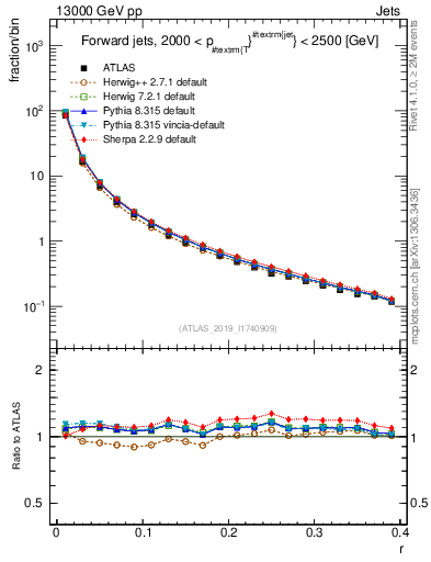 Plot of rho in 13000 GeV pp collisions