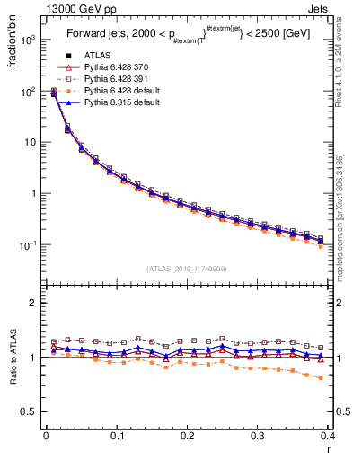 Plot of rho in 13000 GeV pp collisions