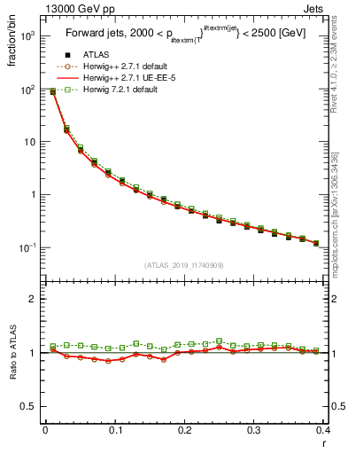 Plot of rho in 13000 GeV pp collisions