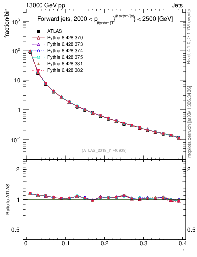 Plot of rho in 13000 GeV pp collisions