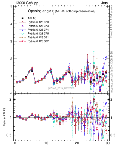 Plot of softdrop.rg in 13000 GeV pp collisions