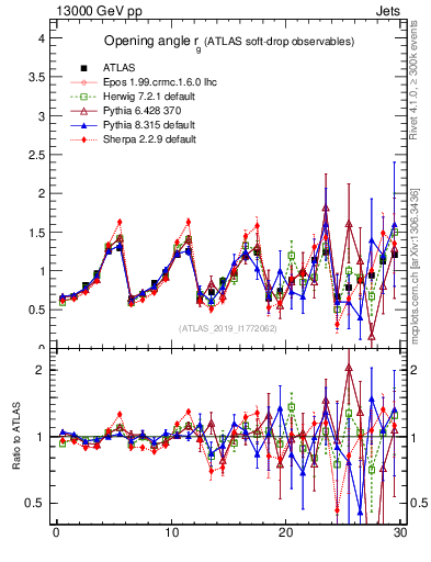 Plot of softdrop.rg in 13000 GeV pp collisions