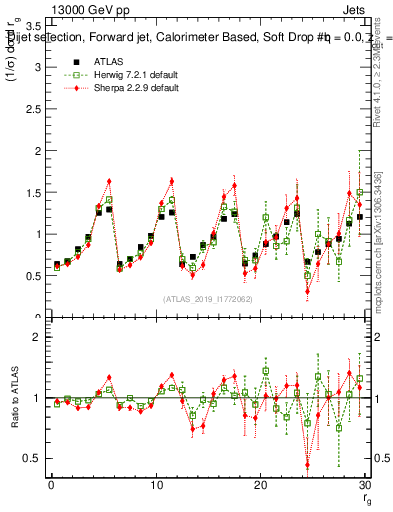 Plot of softdrop.rg in 13000 GeV pp collisions