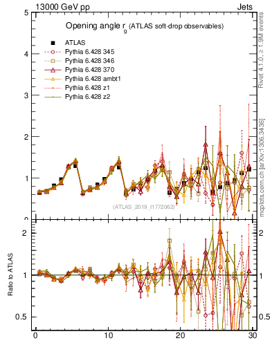 Plot of softdrop.rg in 13000 GeV pp collisions
