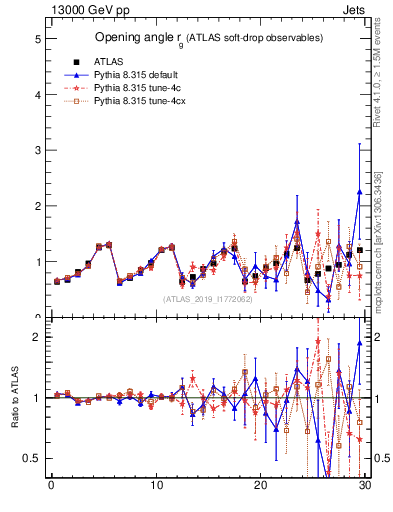 Plot of softdrop.rg in 13000 GeV pp collisions