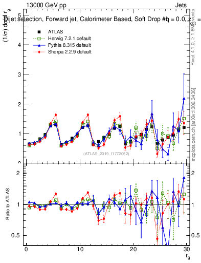 Plot of softdrop.rg in 13000 GeV pp collisions