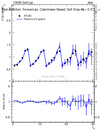 Plot of softdrop.rg in 13000 GeV pp collisions