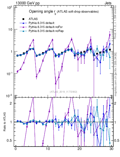 Plot of softdrop.rg in 13000 GeV pp collisions