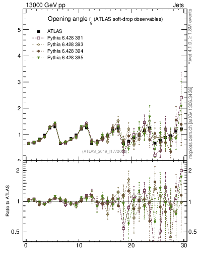 Plot of softdrop.rg in 13000 GeV pp collisions