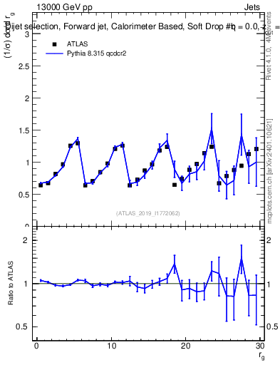 Plot of softdrop.rg in 13000 GeV pp collisions